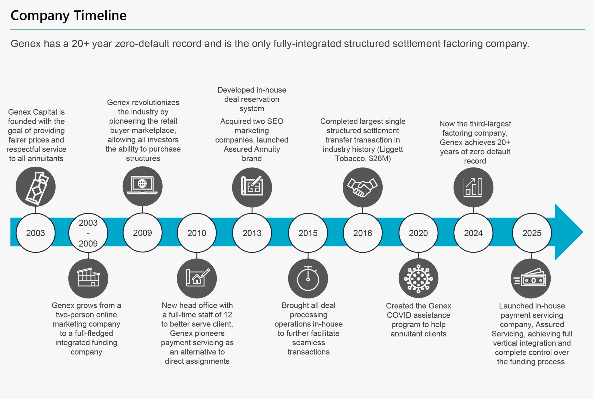 Genex Capital company timeline from 2003 founding through 2025, including the largest single structured settlement transfer in industry history and the launch of Assured Servicing